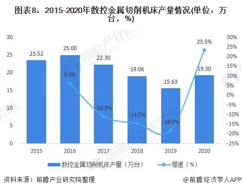 圖表8:2015-2020年數(shù)控金屬切削機(jī)床產(chǎn)量情況(單位：萬臺(tái)，%)