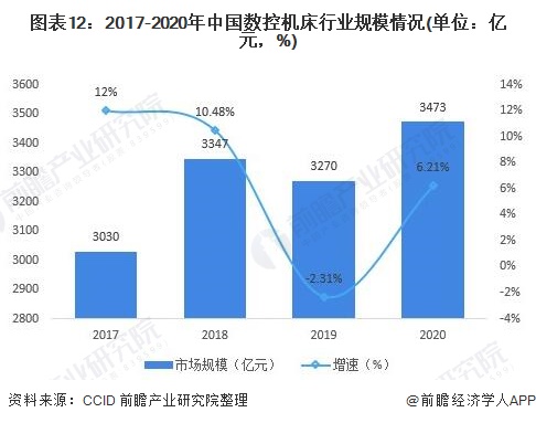 圖表12:2017-2020年中國數(shù)控機(jī)床行業(yè)規(guī)模情況(單位：億元，%)